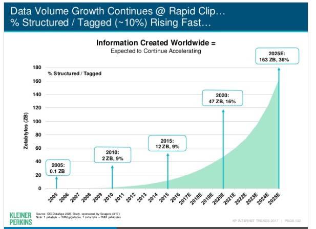Bandwidth growth is accelerating In the past 15 years, we ve seen The Internet, ipods HDTVs, DVRs Smartphones, Tablet computers Streaming services All require every increasing amounts of bandwidth