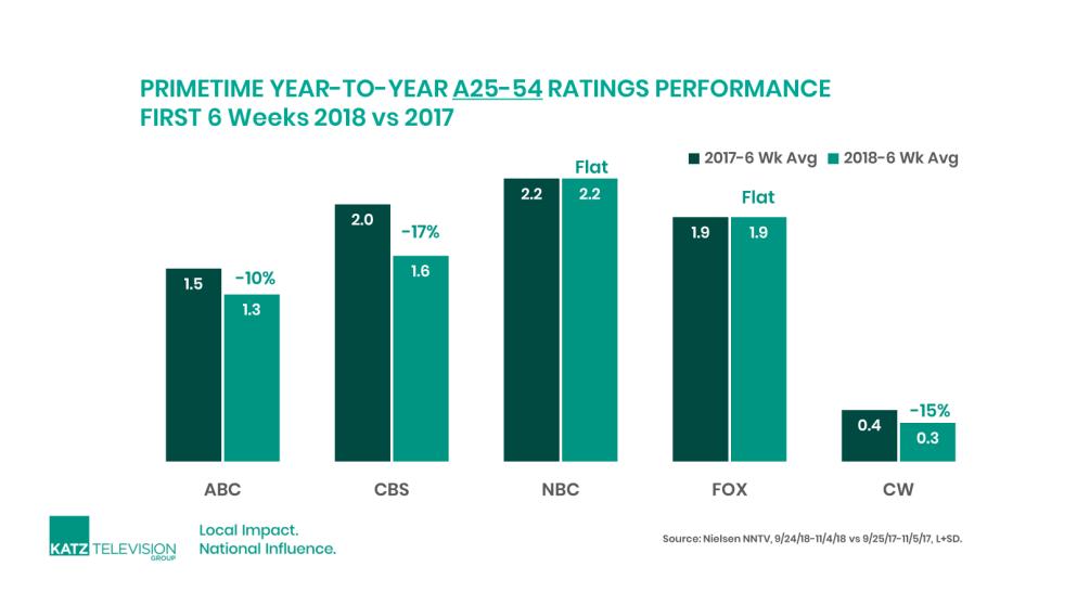 FOX and NBC remained relatively flat across the key demos versus year ago.. ABC placed 3 rd in HH s (3.1/6) and 4 th across the key demos (1.0/4 A18-49, 1.