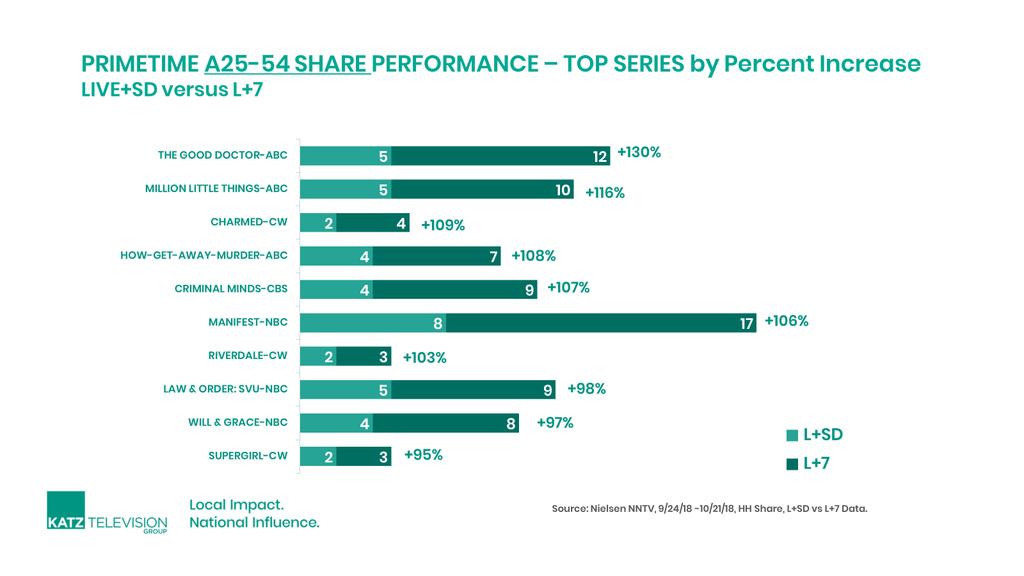 5 By Actual Share Growth The examination of share surges for the primetime series (L+SD vs L+7) conveyed a slightly different story than the percentages. Though there were some commonalities.