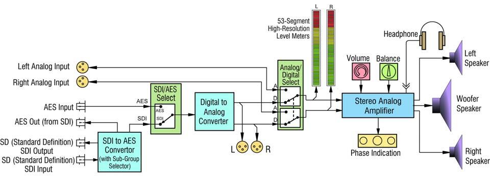 Technical Functional Overview Figure 1 11 AMP2-SDA Block