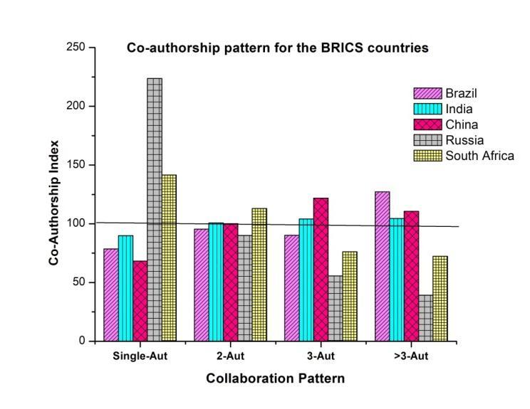 Economics Research Output in BRICS Countries: A Scientometric Dimension TABLE IV CO-AUTHORSHIP PATTERN OF THE BRICS COUNTRIES Country Single Author CAI Two Authors CAI Three Authors CAI >3 Authors