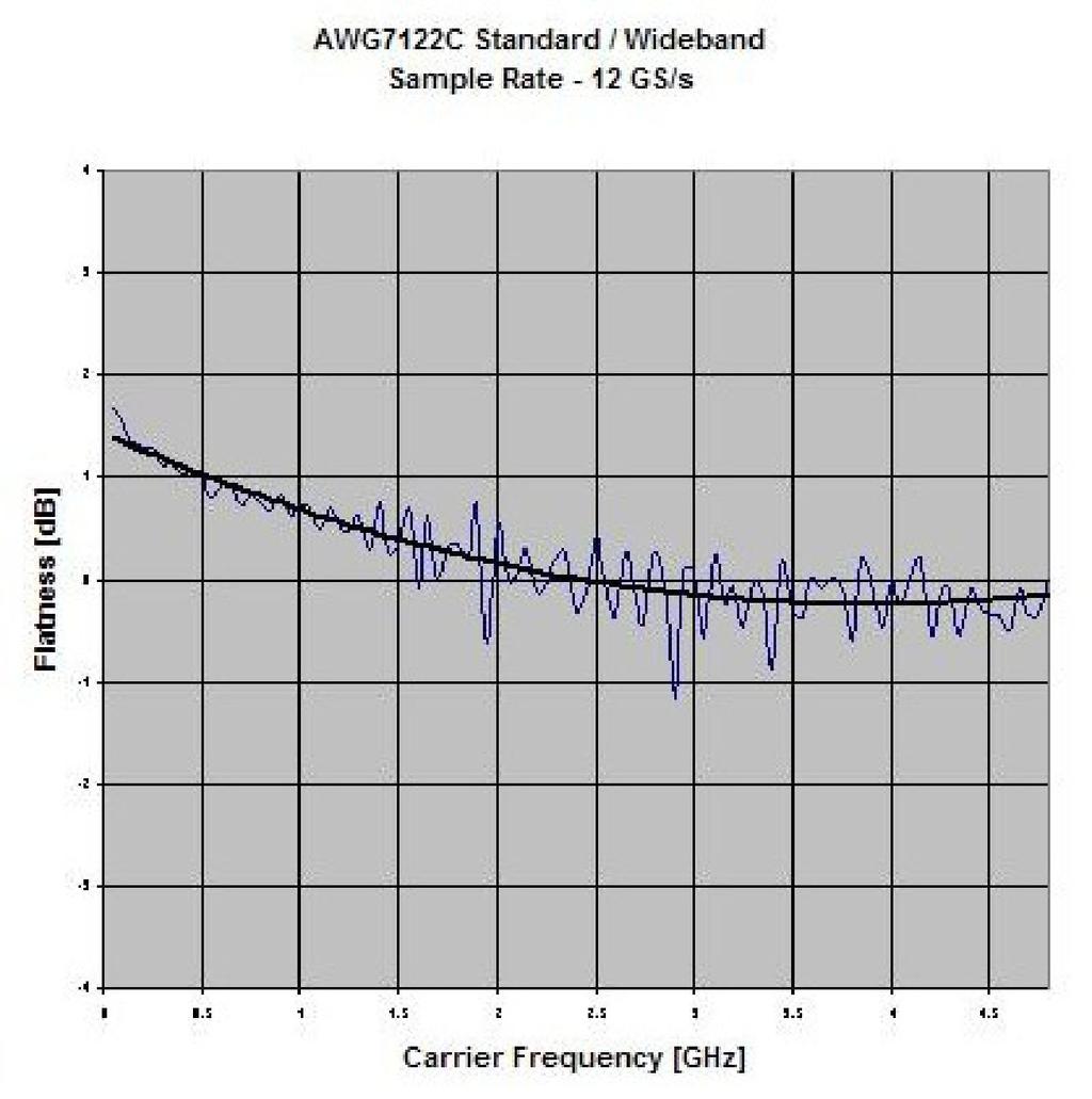Arbitrary Waveform Generators AWG7000 Series Output Amplitude s Amplitude Amplitude levels are measured as single-ended outputs Amplitude level will be 3 dbm higher when using differential (both)