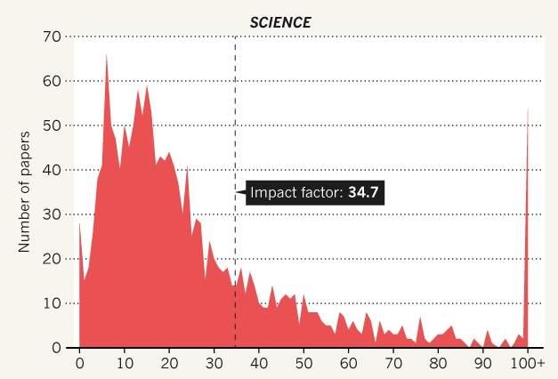 the impact factor is a mean (number of citations divided by number of papers