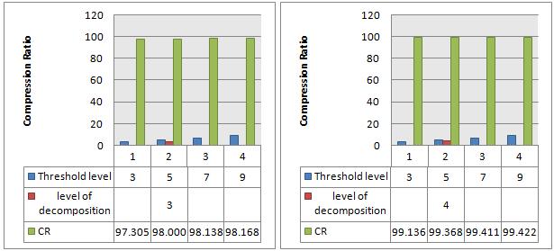 Fig7. Performance of compression ratios for Biorthogonal