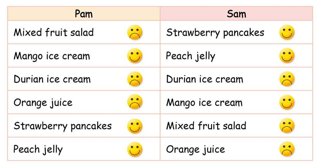 I like mango ice cream. I like mango ice cream, too. I don t like orange juice. I don t like orange juice, either. Pam and Sam are at a juice bar. They are talking about some food items.