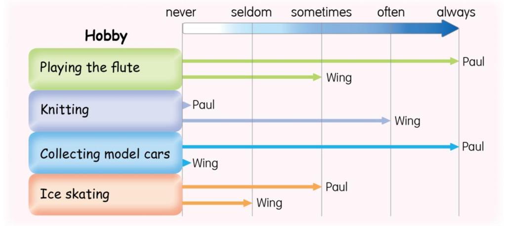 How often does Paul play the flute? He never/seldom/sometimes/often/always plays the flute. This chart shows the hobbies of Paul and Wing. Read the chart and complete the sentences. 1.