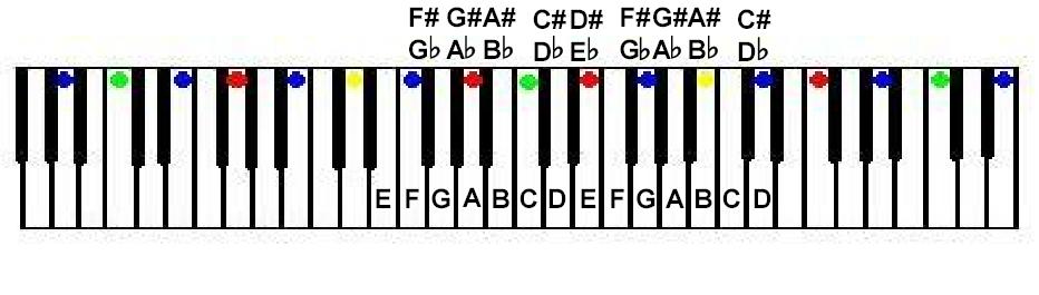 The repeating patterns of the seven white key notes plus the five raised black key notes, A through G, called octaves, give a total of twelve repeating semitones within an octave along the length of