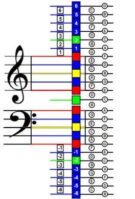 Using the Keyboard Staff Guide In the Jixis keyboard system, each written musical note line position has been given a specific color line coding on the keyboard staff guide in your Label Set.