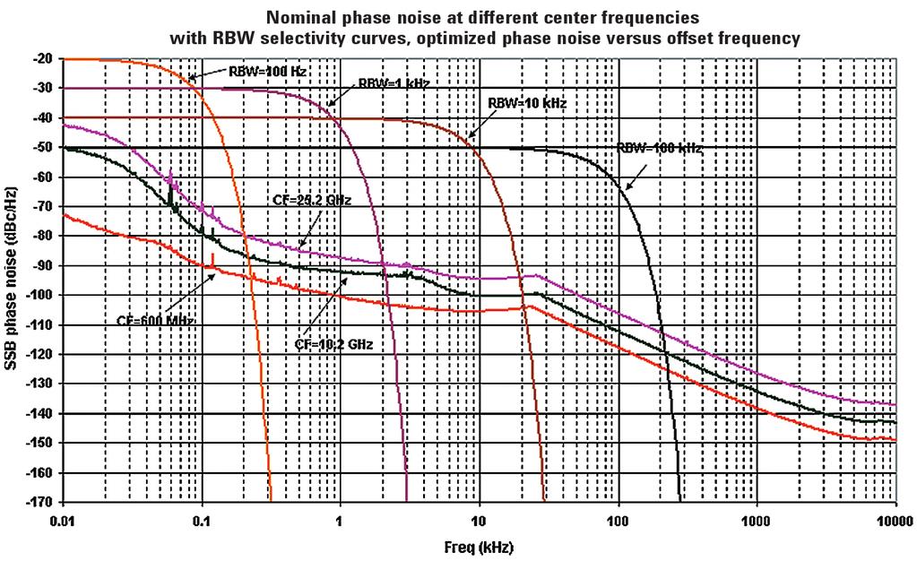 Dynamic Range Specifications (continued) Third-order intermodulation distortion (TOI) (Two 14 dbm tones at input and 4 db of input attenuation; tone separation > 5 times IF prefilter bandwidth, 20 to