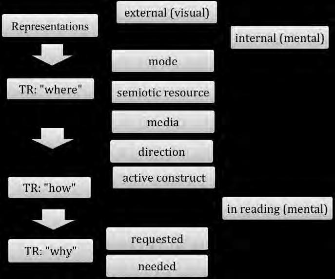 Figure 1: From representations to issues about types of translations.