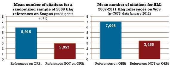 Mesurable benefices Citations of references in ORBi vs references only in Scopus or WoS http://orbi.ulg.ac.be/homenews?