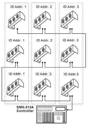 Appendix ID Addressing (Not supported by the SparkliteLED controller) Single Row Connection ID Addressing is a sub-addressing method by which each fixture, apart from its starting address, can also