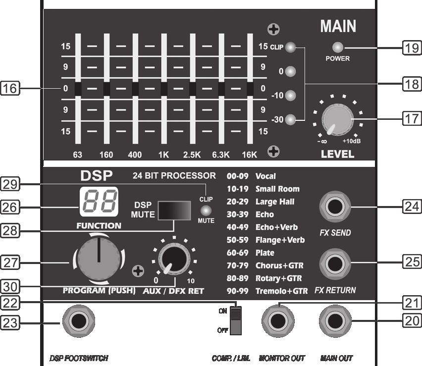 LEVEL CONTROL (In Graphic EQ Section) k This control is used to adjust the overall volume of the main mix output. The adjustable range goes from - to +10 db.