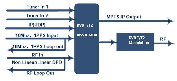 Key Features Supports 2 S/S2 tuner input TS over IP input (UDP) 10 MHz input/loop out, 1PPS input/loop out DVB-T/T2 T RF out in one device, multi-booting IP (1 MPTS over UDP) mirror RF output