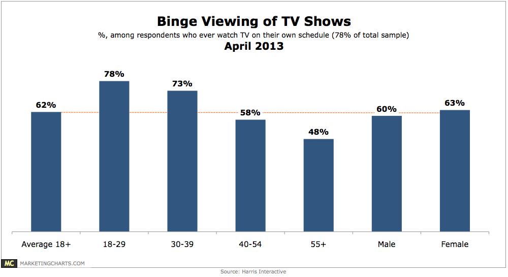 19 Figure 2.2 Binge Viewing of TV Shows http://www.marketingcharts.