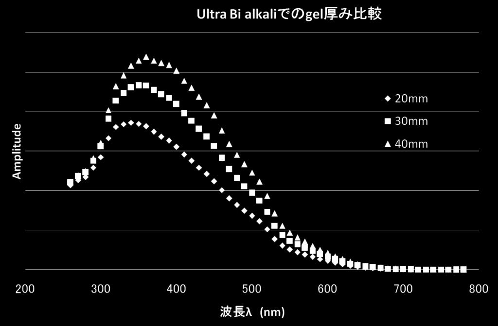 Ultra bi alkali With three kinds of aerogel thickness: