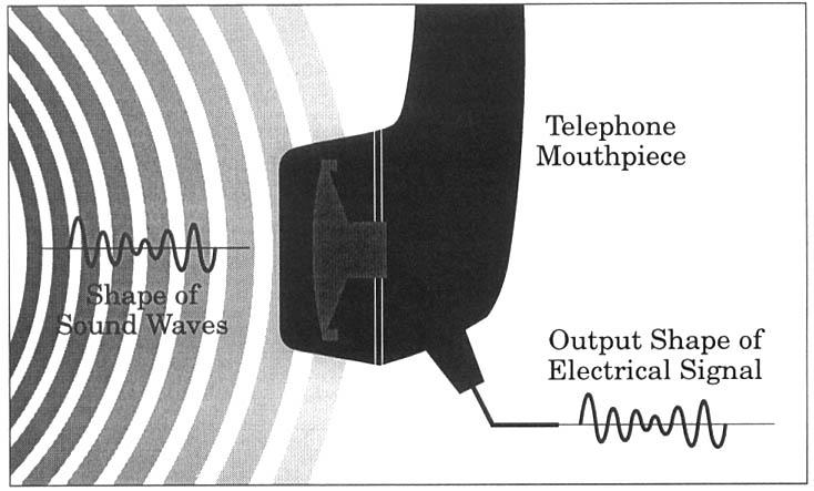 14 2 Analog Transmission Figure 2-2 Analog Transmission the receiver diaphragm and your ear are duplicates of the sound waves that struck the diaphragm of the transmitter at the other end.