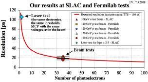 1-st test at SLAC: typical resolution results: s single detector