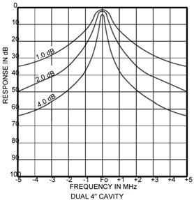 CAVITY RESONATORS 40-960 MHz Model Number FM64/SB FM64/SN FM664/SB1-2