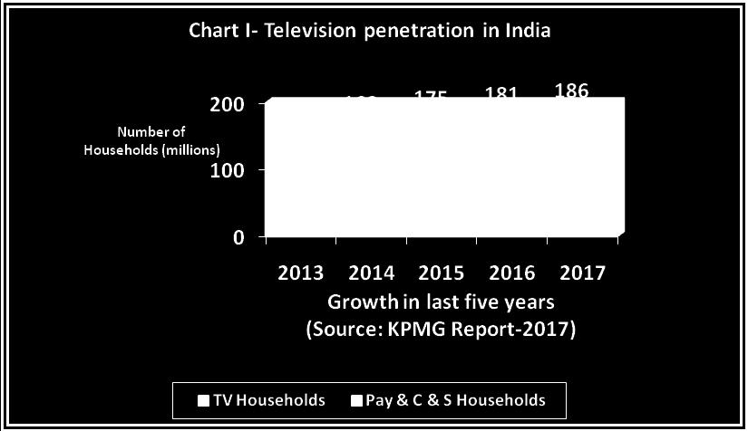 A good number of private cable and satellite channels (C&S channels), both Indian and foreign have entered the television industry.