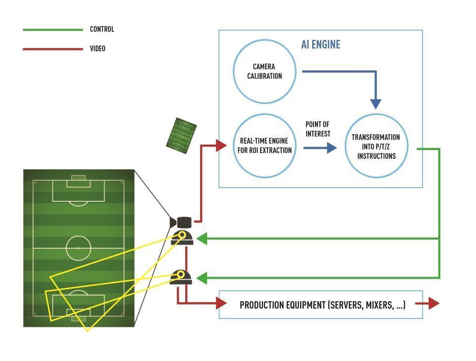 Figure 7 robotic camera steering system Assisted slow motion Slow motion replays are extremely valuable in football and in sports in general as they allow viewers to appreciate the skills of the