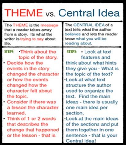 Writing Thematic Statements What is a theme? A theme is a central message of a literary work. Themes are the general ideas or insights that a story reveals.