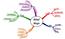 What are mind maps? Mind-maps were invented by a man called Tony Buzan who said
